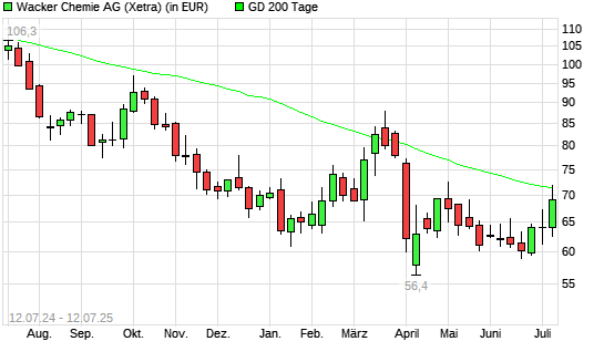 Wacker Chemie-Aktie unter 200-Tage-Linie