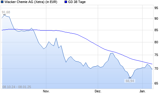 Wacker Chemie-Aktie unter 38-Tage-Linie