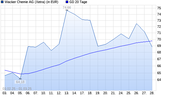 Wacker Chemie-Aktie unter 20-Tage-Linie