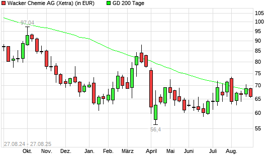 Wacker Chemie-Aktie unter 200-Tage-Linie