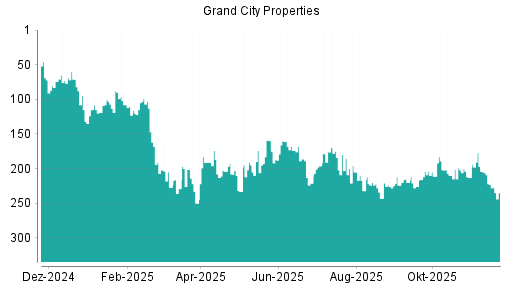 BOTSI®-Advisor Abstufung Grand City Properties von Rang 209 auf ...