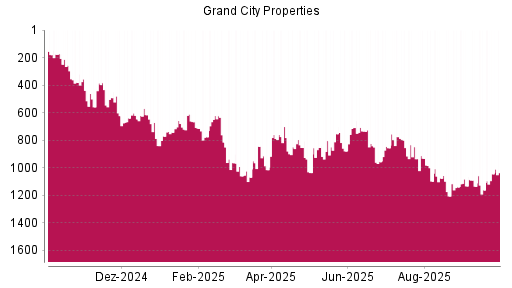 BOTSI®-Advisor Hochstufung Grand City Properties von Rang 1035 auf ...