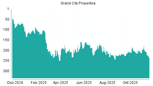 BOTSI®-Advisor Abstufung Grand City Properties von Rang 209 auf ...