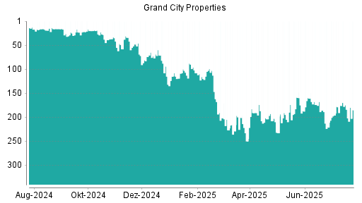 BOTSI®-Advisor Abstufung Grand City Properties von Rang 184 auf ...