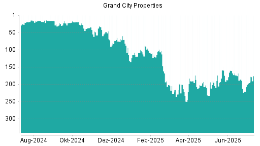 BOTSI®-Advisor Hochstufung Grand City Properties von Rang 196 auf ...