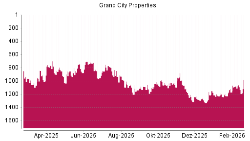BOTSI®-Advisor Hochstufung Grand City Properties von Rang 646 auf ...