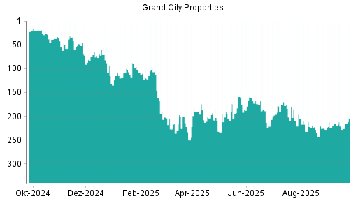 BOTSI®-Advisor Abstufung Grand City Properties von Rang 184 auf ...