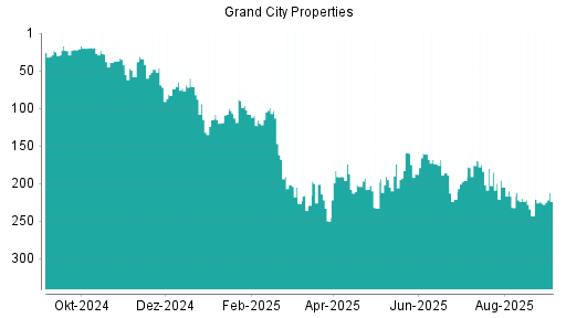BOTSI®-Advisor Hochstufung Grand City Properties von Rang 196 auf ...