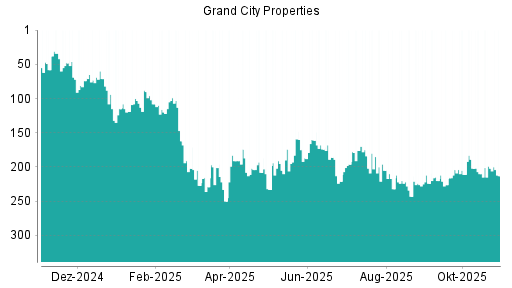 BOTSI®-Advisor Hochstufung Grand City Properties von Rang 243 auf ...