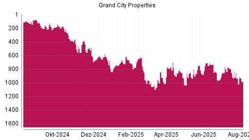 BOTSI®-Advisor Hochstufung Grand City Properties von Rang 803 auf ...