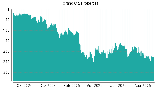 BOTSI®-Advisor Hochstufung Grand City Properties von Rang 196 auf ...
