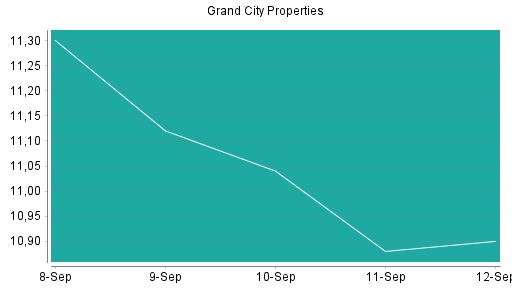 BOTSI®-Advisor Abstufung Grand City Properties von Rang 186 auf ...