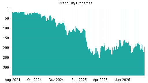 BOTSI®-Advisor Abstufung Grand City Properties von Rang 184 auf ...