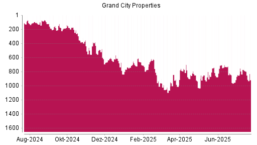 BOTSI®-Advisor Hochstufung Grand City Properties von Rang 1035 auf ...