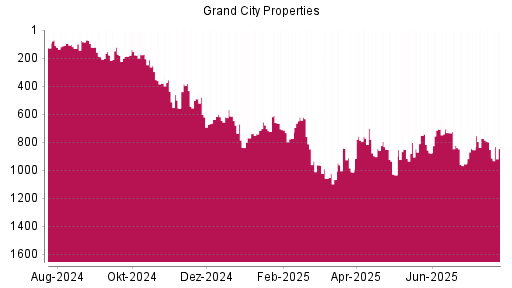 BOTSI®-Advisor Abstufung Grand City Properties von Rang 853 auf ...