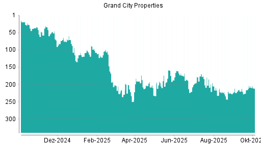 BOTSI®-Advisor Hochstufung Grand City Properties von Rang 224 auf ...