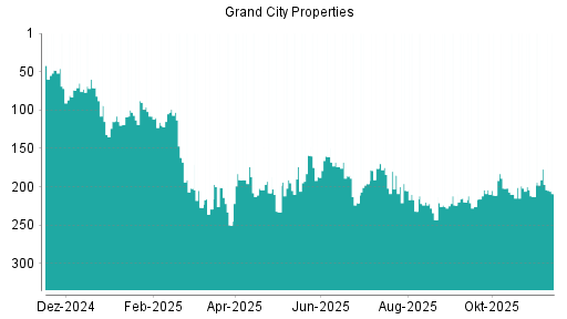 BOTSI®-Advisor Abstufung Grand City Properties von Rang 177 auf ...