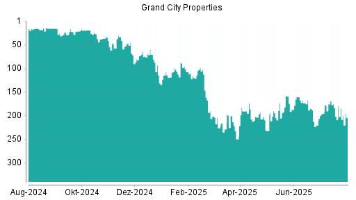 BOTSI®-Advisor Abstufung Grand City Properties von Rang 174 auf ...