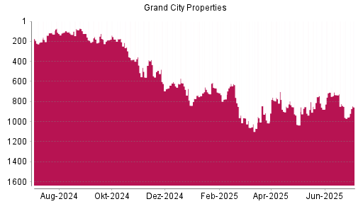 BOTSI®-Advisor Hochstufung Grand City Properties von Rang 788 auf ...