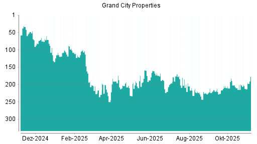 BOTSI®-Advisor Hochstufung Grand City Properties von Rang 213 auf ...