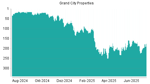 BOTSI®-Advisor Hochstufung Grand City Properties von Rang 196 auf ...