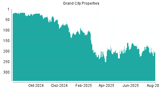 BOTSI®-Advisor Hochstufung Grand City Properties von Rang 187 auf ...