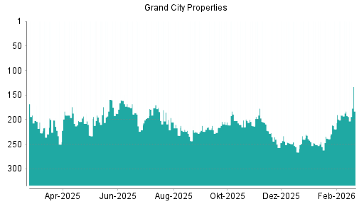 BOTSI®-Advisor Abstufung Grand City Properties von Rang 249 auf ...