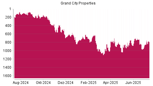 BOTSI®-Advisor Hochstufung Grand City Properties von Rang 852 auf ...