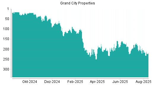 BOTSI®-Advisor Abstufung Grand City Properties von Rang 205 auf ...