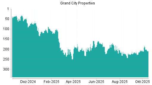 BOTSI®-Advisor Abstufung Grand City Properties von Rang 202 auf ...