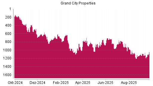BOTSI®-Advisor Hochstufung Grand City Properties von Rang 803 auf ...