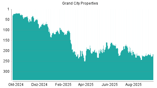 BOTSI®-Advisor Abstufung Grand City Properties von Rang 220 auf ...