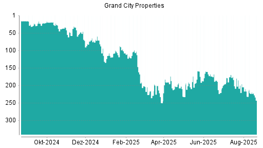 BOTSI®-Advisor Abstufung Grand City Properties von Rang 220 auf ...