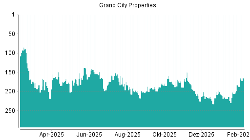 BOTSI®-Advisor Hochstufung Grand City Properties von Rang 300 auf Rang 298