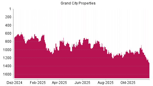 BOTSI®-Advisor Hochstufung Grand City Properties von Rang 775 auf ...
