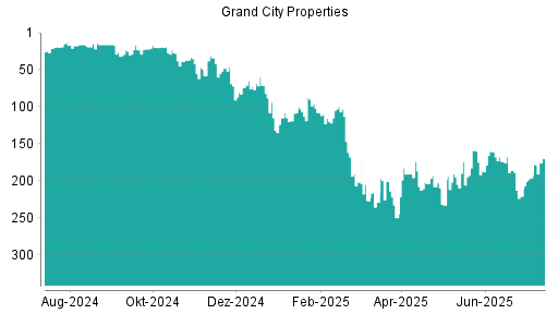 BOTSI®-Advisor Hochstufung Grand City Properties von Rang 196 auf ...
