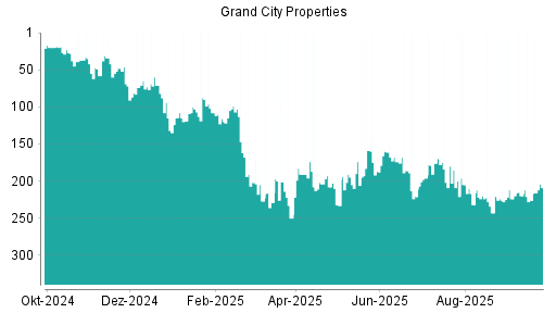 BOTSI®-Advisor Abstufung Grand City Properties von Rang 205 auf ...