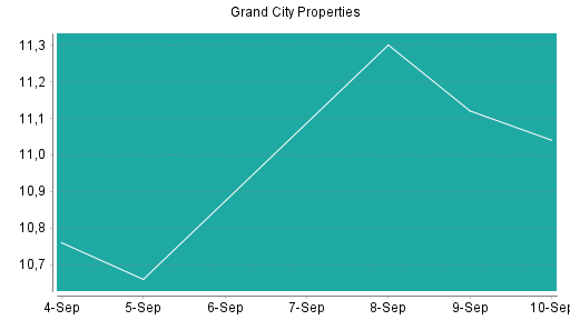 BOTSI®-Advisor Abstufung Grand City Properties von Rang 220 auf ...