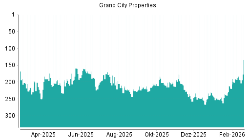 BOTSI®-Advisor Hochstufung Grand City Properties von Rang 192 auf ...