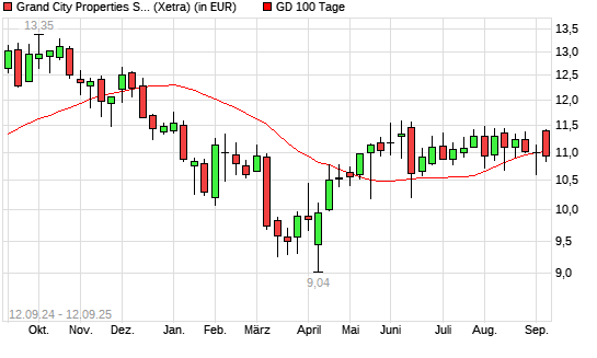 Grand City Properties-Aktie unter 100-Tage-Linie