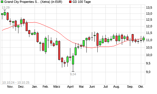 Grand City Properties-Aktie &uuml;ber 100-Tage-Linie