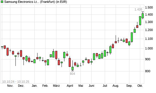 Samsung Electronics St GDR-Aktie mit neuem 12-Monats-Hoch