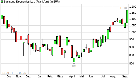 Samsung Electronics St GDR-Aktie mit neuem 12-Monats-Hoch