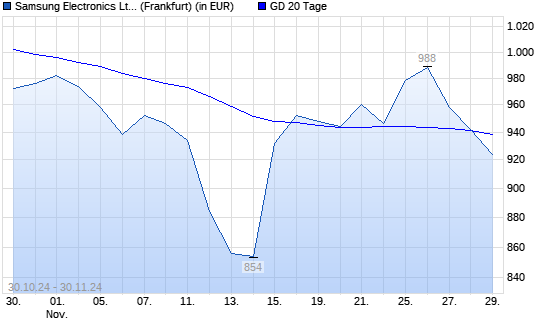 Samsung Electronics St GDR-Aktie unter 20-Tage-Linie