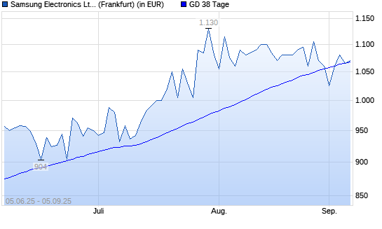 Samsung Electronics St GDR-Aktie unter 38-Tage-Linie