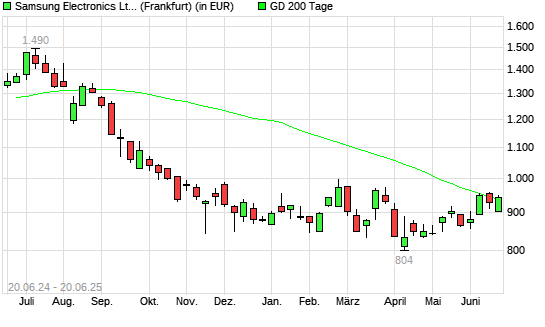 Samsung Electronics St GDR-Aktie über 200-Tage-Linie