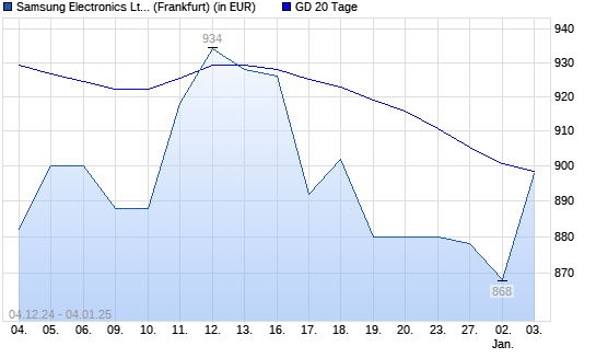 Samsung Electronics St GDR-Aktie über 20-Tage-Linie