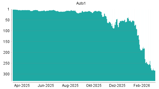 BOTSI®-Advisor Abstufung AUTO1 von Rang 281 auf ...
