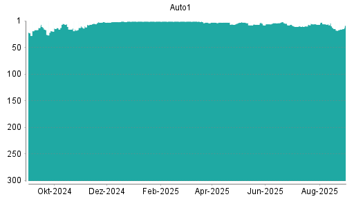BOTSI®-Advisor Abstufung AUTO1 von Rang 293 auf Rang 297