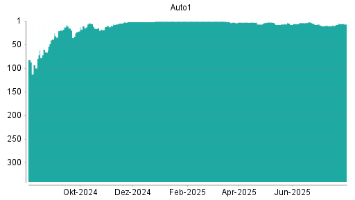 BOTSI®-Advisor Abstufung AUTO1 von Rang 6 auf ...